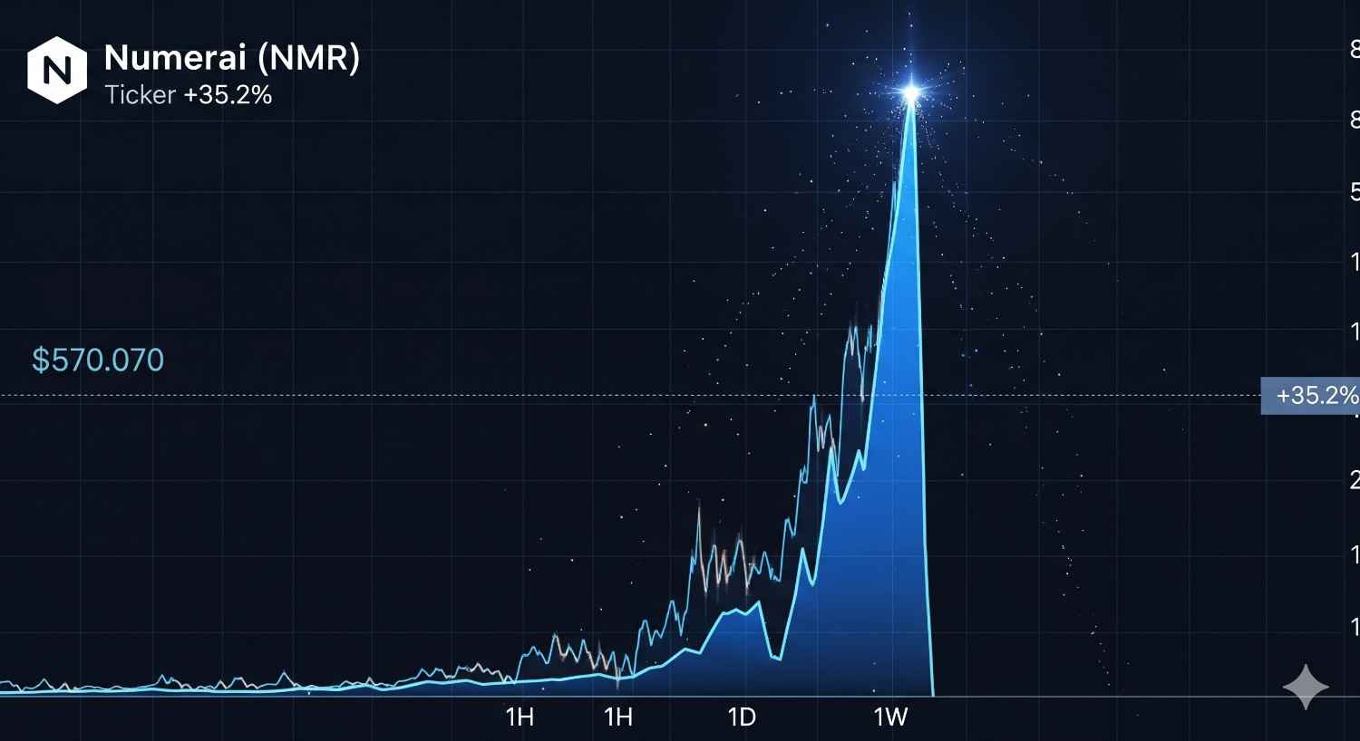 numerai nmr surge ক্রিপ্টো গ্রাফে দাম বাড়ছে